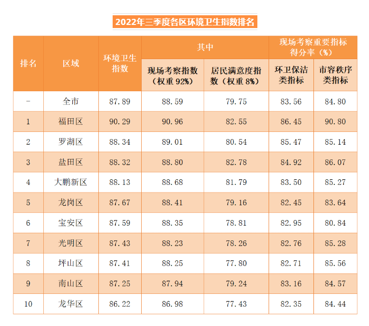 深圳市2022年三季度尊龙凯时卫生指数发布